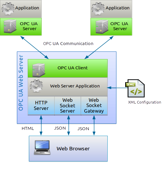OPC UA Web Server Structure